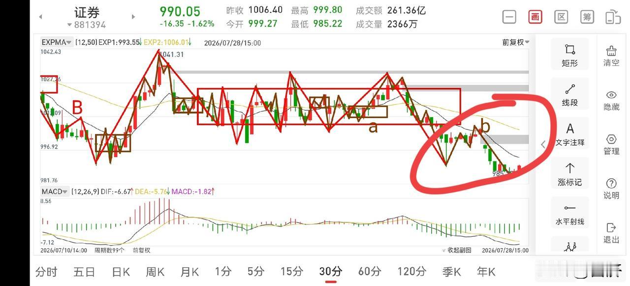 证券板块晚评（2026.7.28）
今天证券板块下探虽然比较厉害，但此处问题不大