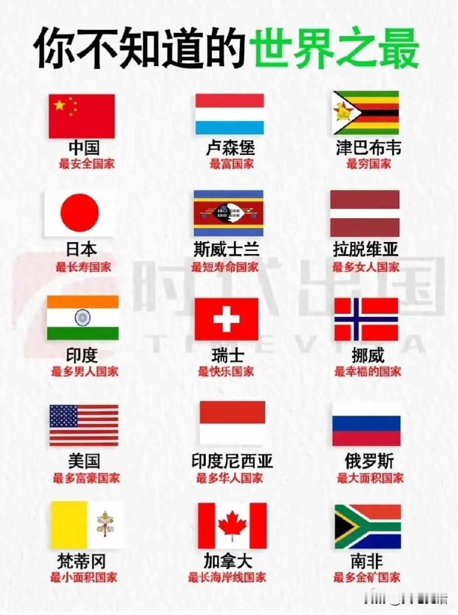 世界国家中的之最

最安全国家，中国。
最长寿国家，日本。
最短命国家，斯威士兰