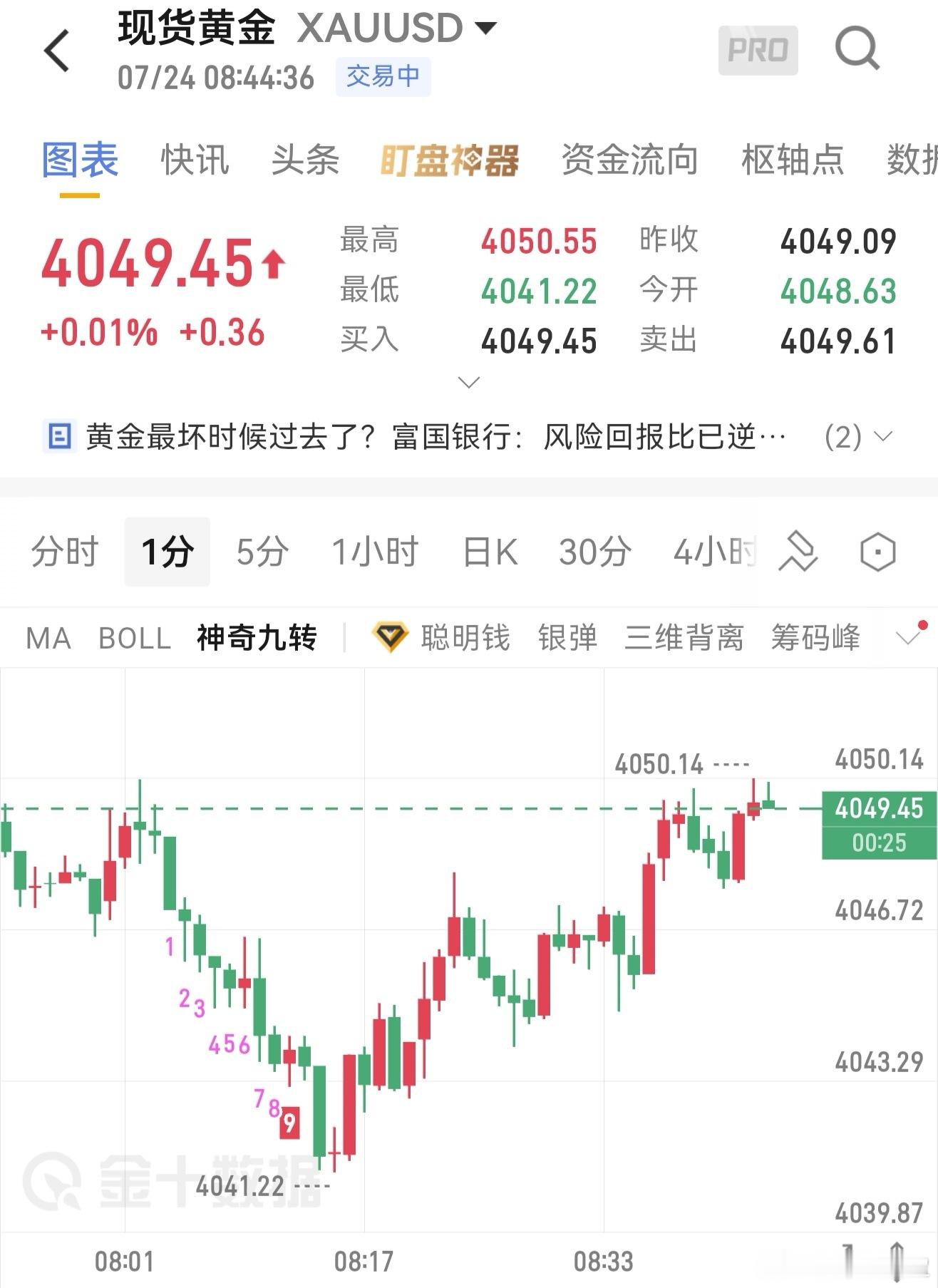 7.24 现货黄金早间解析昨日金价失守4100关键关口，整体盘面持续承压走弱，美