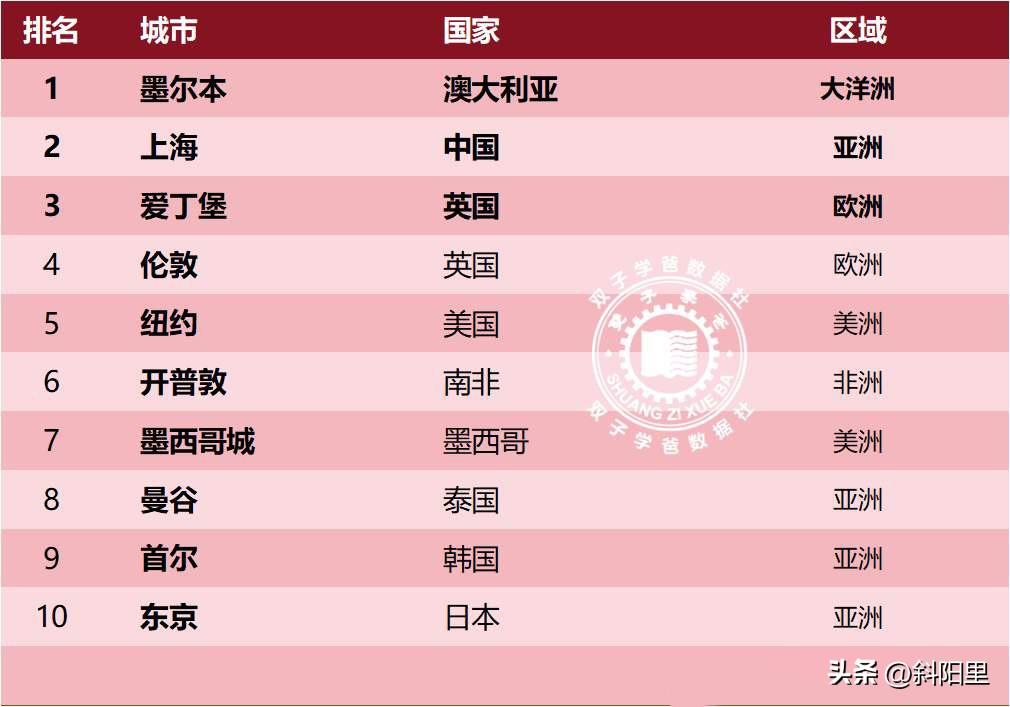 上海真不只是GDP厉害，很多人不愿相信，这次上海能拿下全球最佳城市第二名，就是最