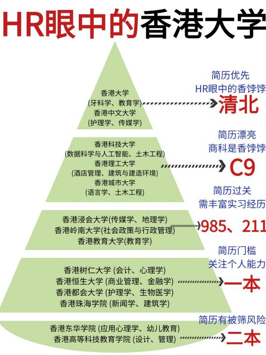 HR坦白局🔥 香港大学求职的真实位置