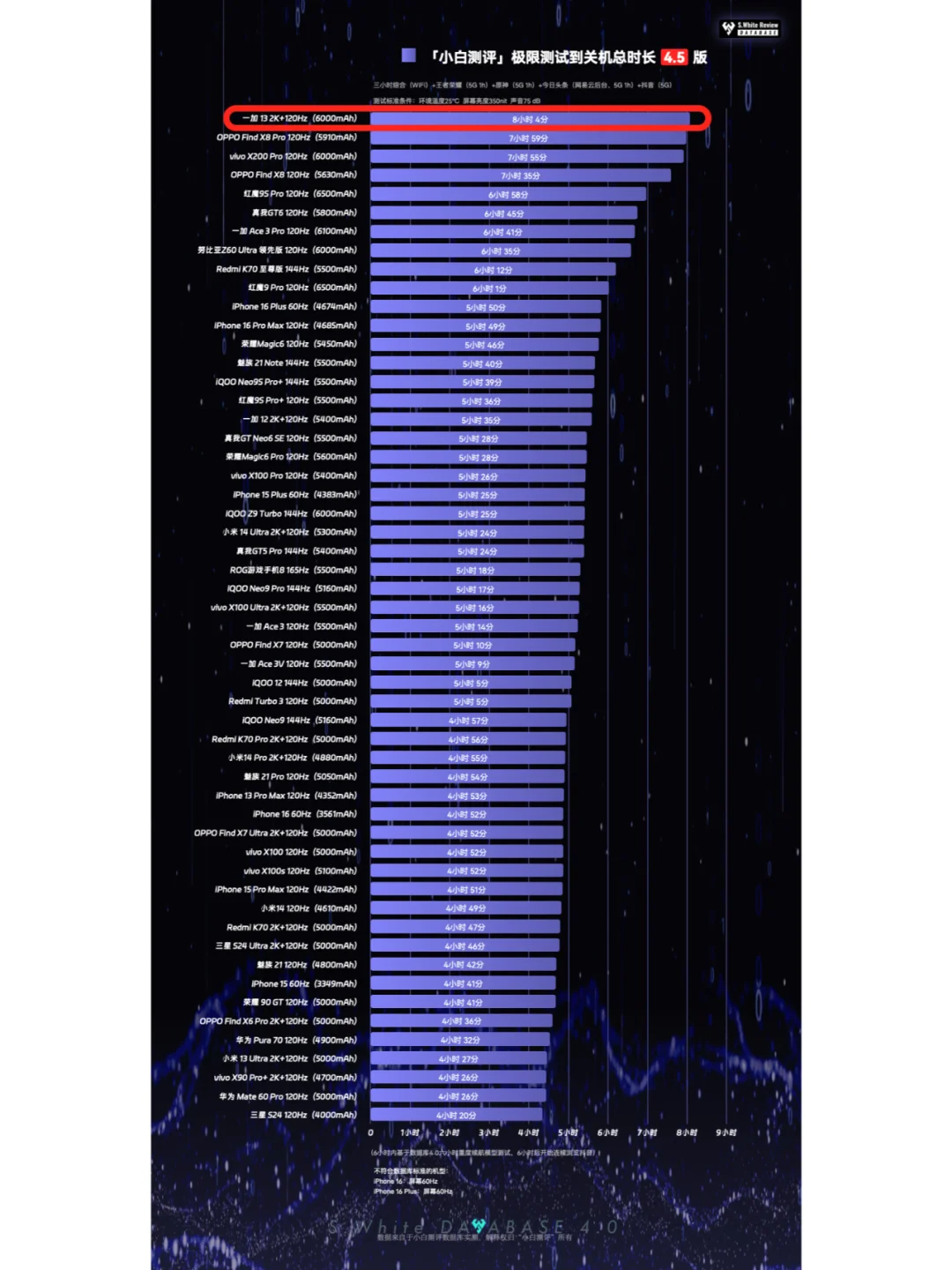 我丢，今年OPPO一加的电池续航这么厉害吗！