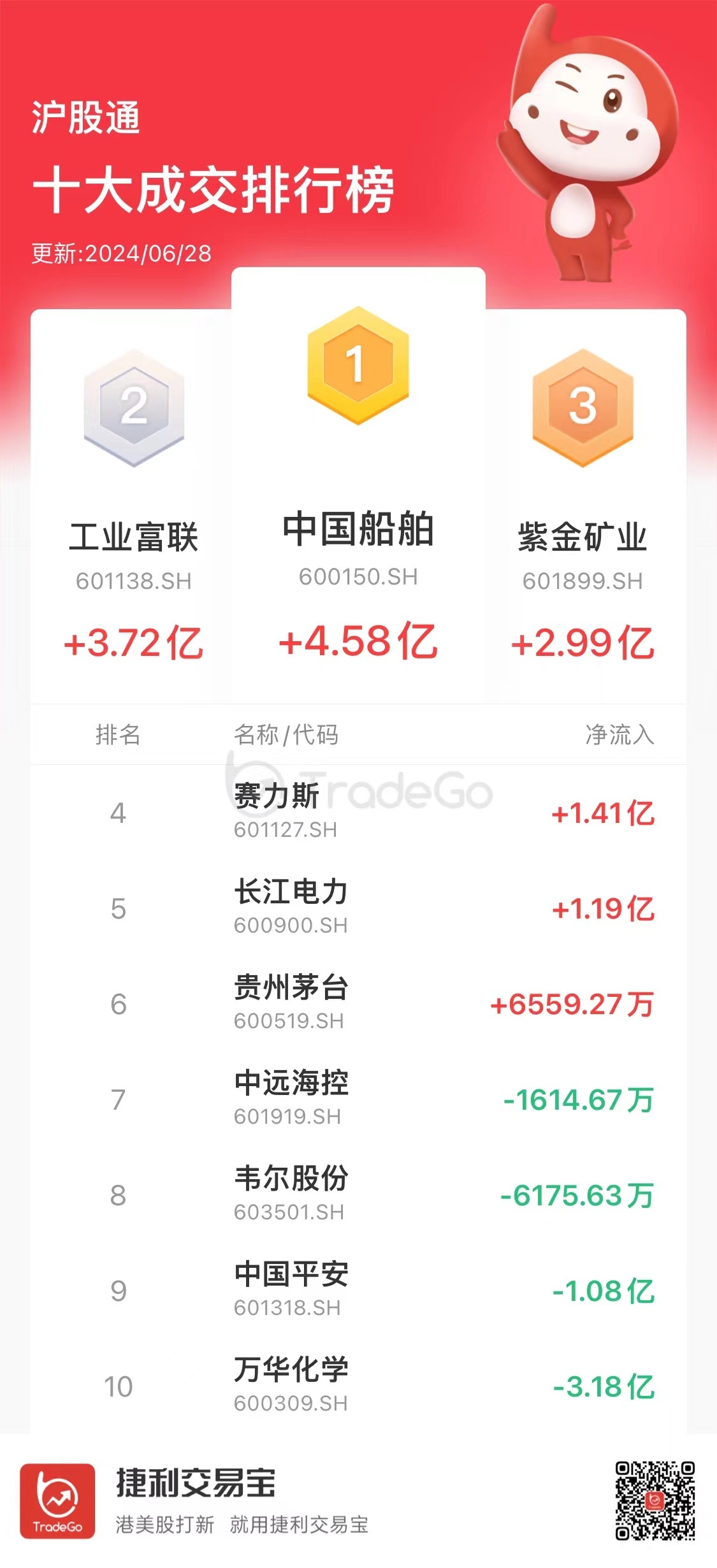 【沪（深）港股通今日（6.28）十大成交活跃股】港股通（沪）流入26.32亿港币