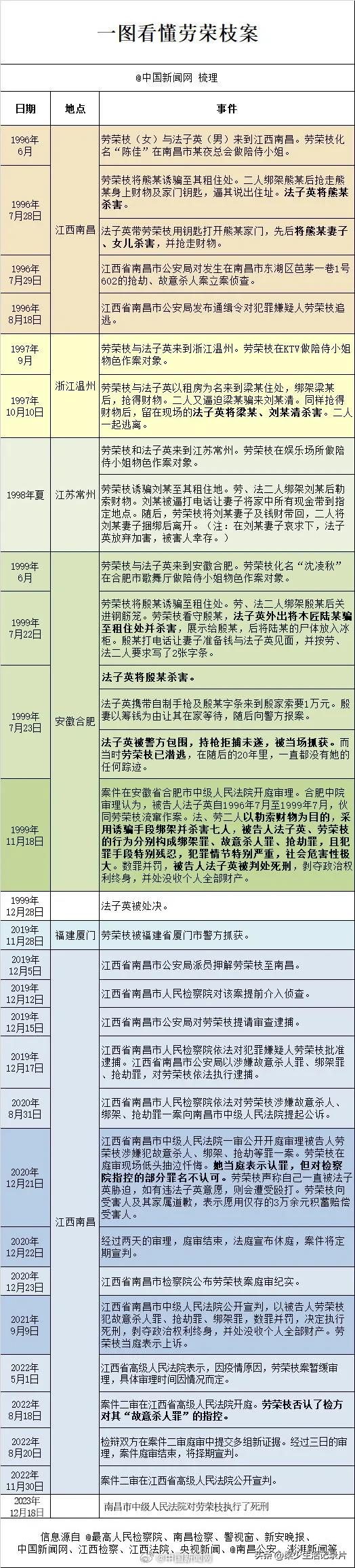 #罪犯劳荣枝被执行死刑#善有善报 恶有恶报 终于可以给那些受害人一个交代了！！！