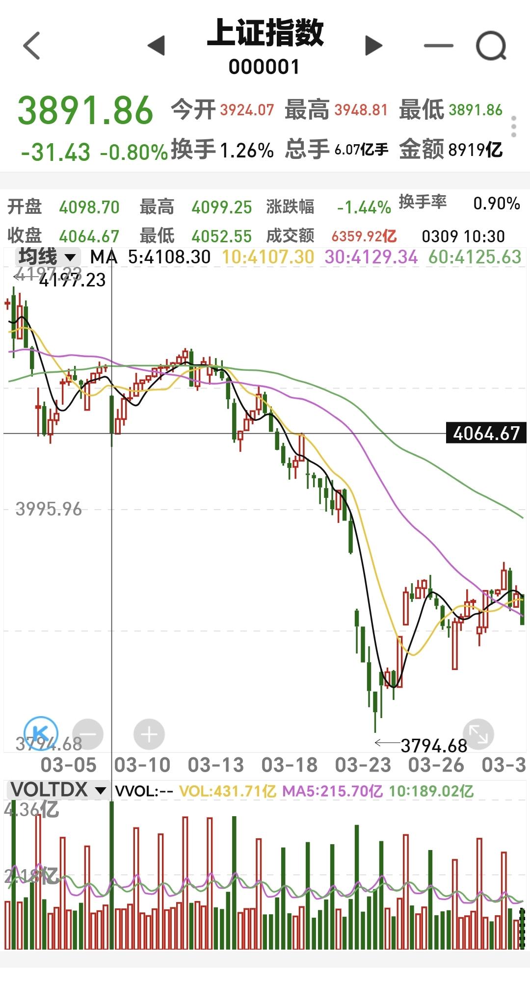 基金：今天会不会高开低走
昨天市场下跌，许多人不知道指数现在处于什么位置，我画了