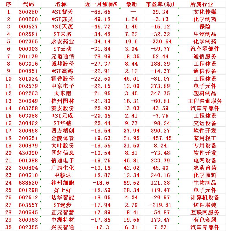近一个月，整个市场“跌幅最大”的30个股一览

序 名称 近一月涨幅%
1 紫天