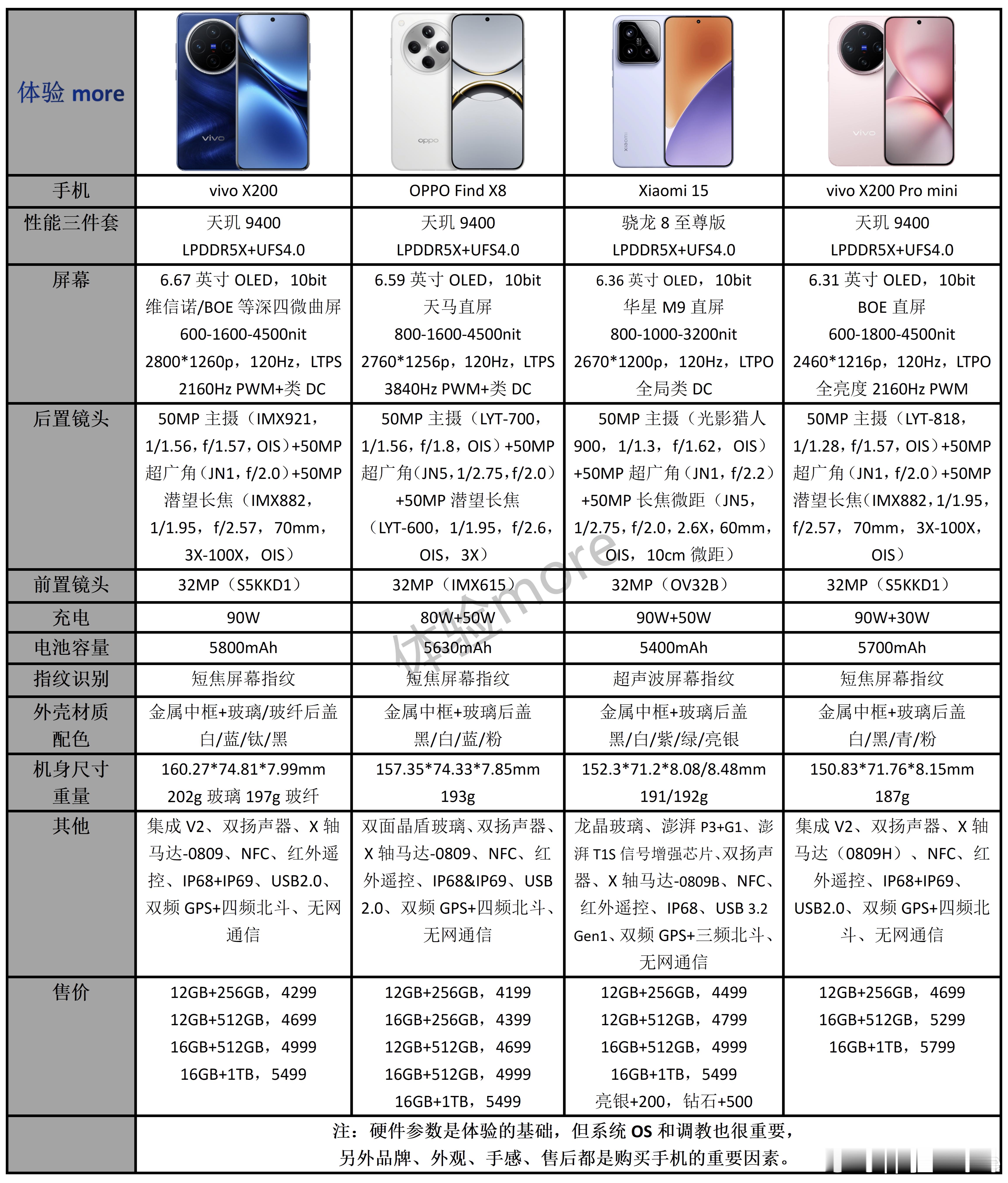vivo X200、OPPO Find X8、小米15、vivo X200 Pr
