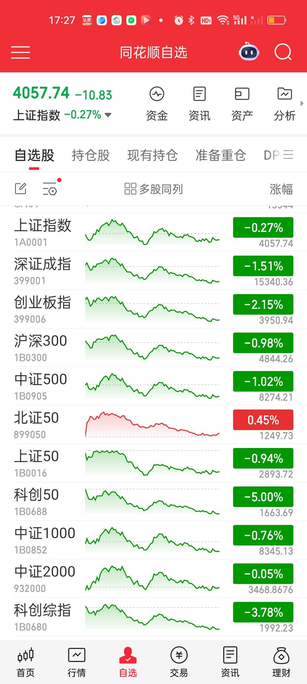 像今天这种情况属于定点爆破，其实就是盯着科创50和科创综指在爆杀，其它指数今天跌