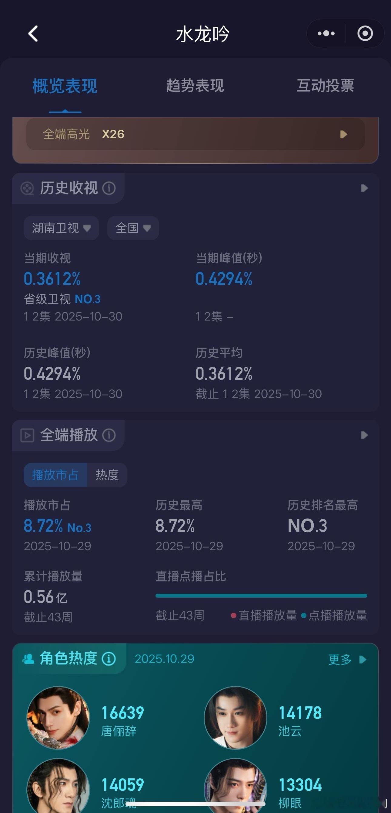 罗云熙《水龙吟》上星湖南卫视，接盘0.25，峰值0.429，均值0.361，收视