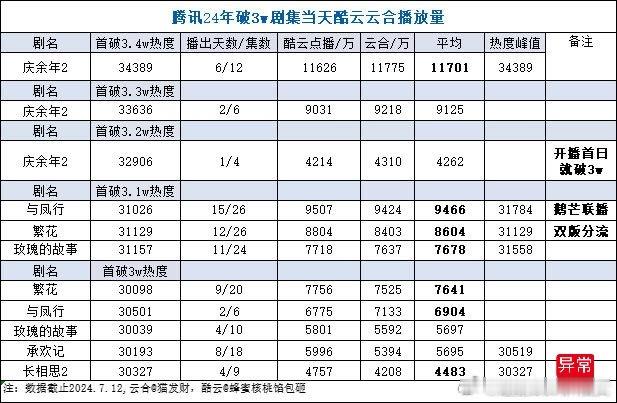 首先，恭喜破3万啦，腾讯的3万相当于爱奇艺的9500。这部剧昨天播放量4200，