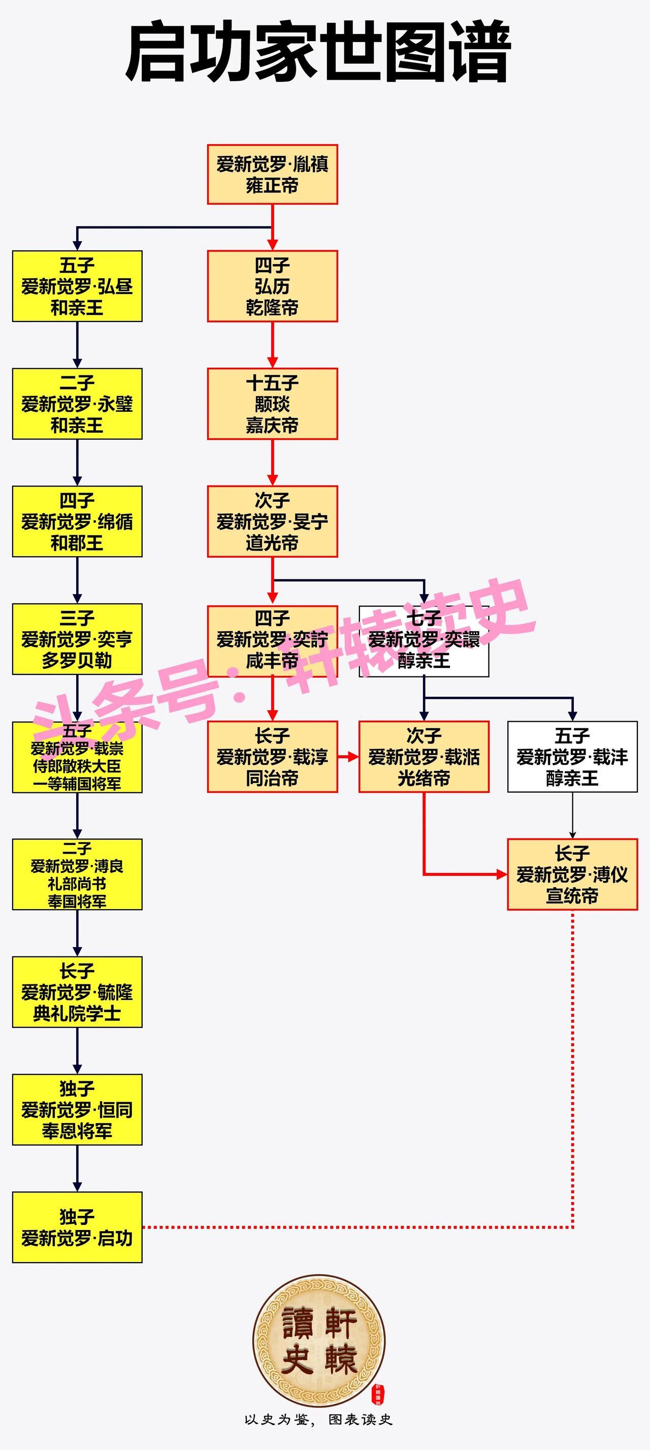 爱新觉罗·启功，雍正帝9世孙；
爱新觉罗·溥仪，雍正帝6世孙。

溥仪虽然只比启