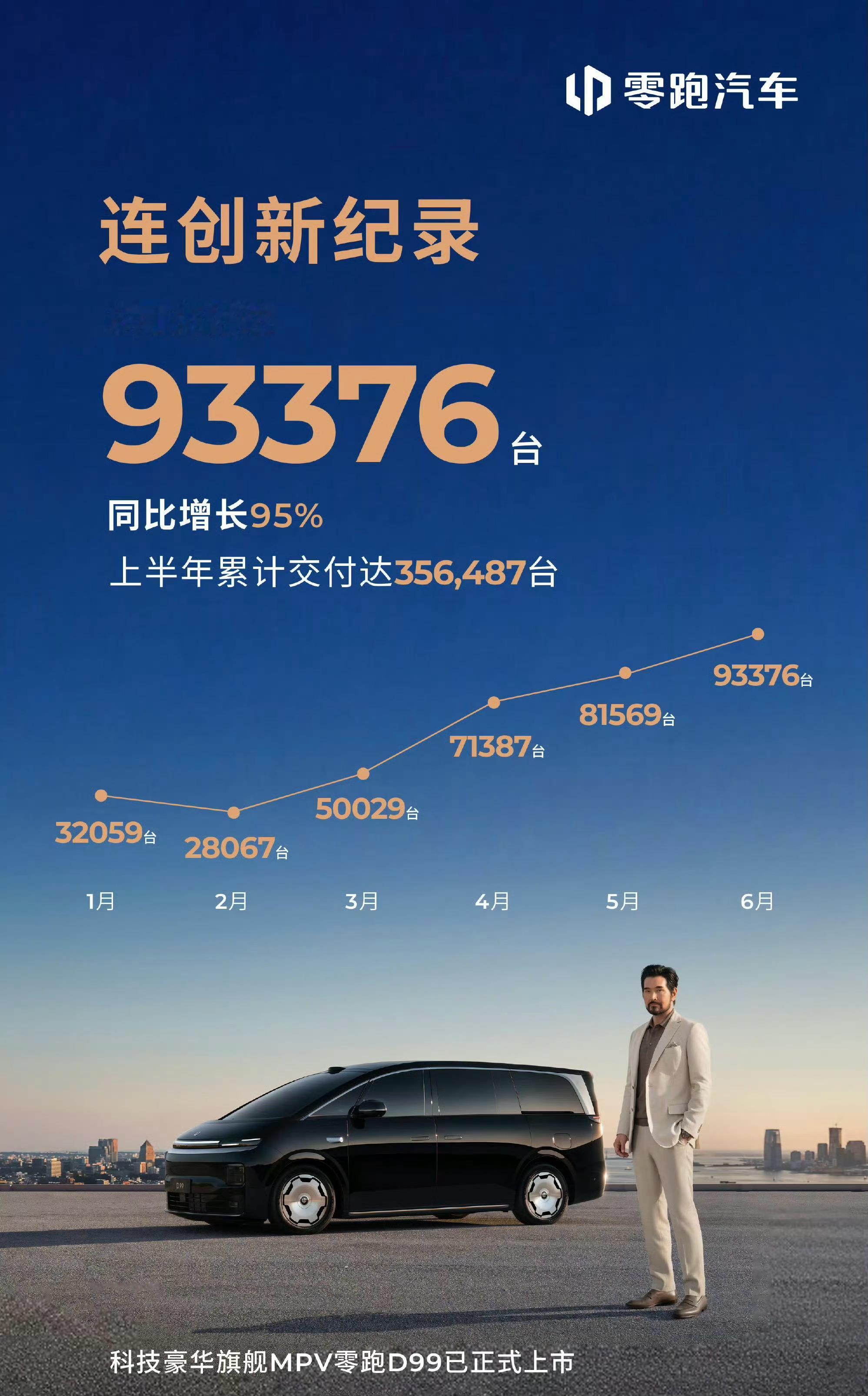 零跑7月销量预测按照前半年这种趋势，7月销冠应该稳了 