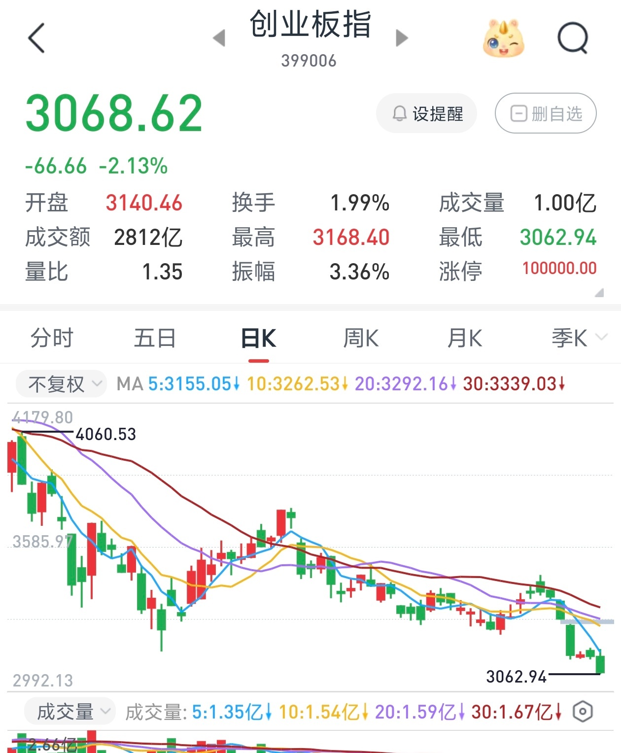A股 估计跌到3400点，科技破新低了 ​​​