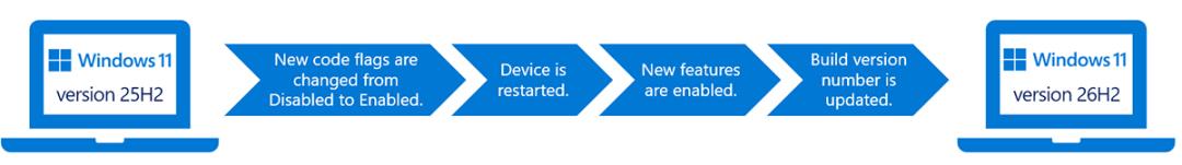 微软 Windows 11 26H2 全新「云重建」体验