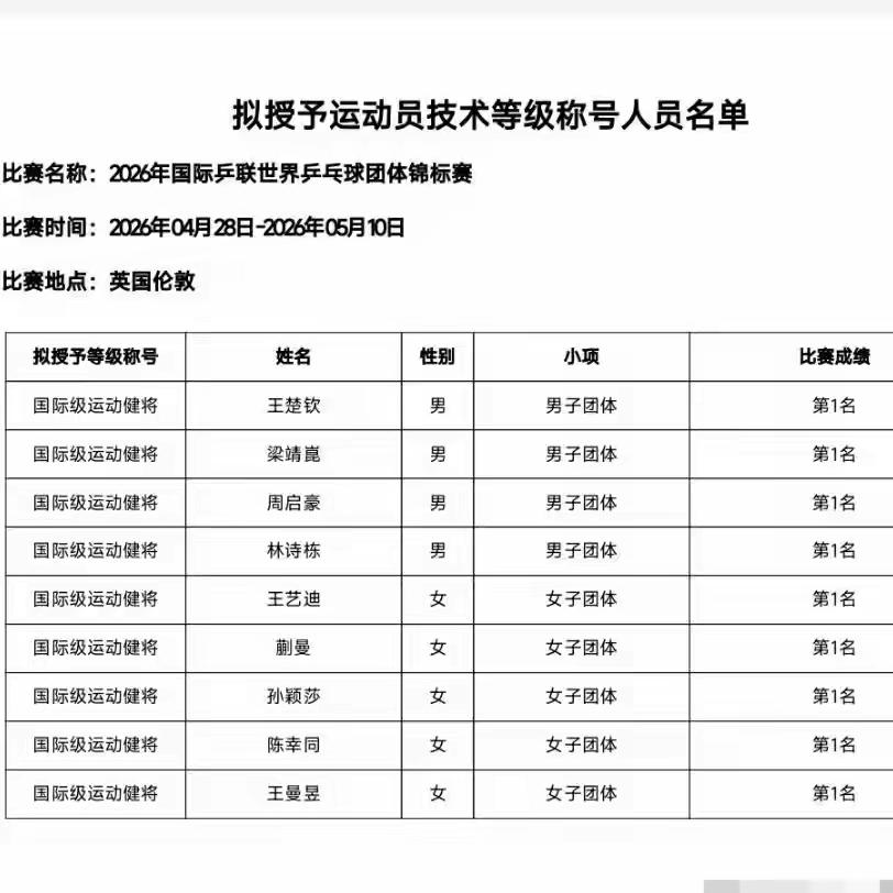 同事国乒小球迷问我，为什么向鹏没有获得运动健将称号？
向鹏明明去了伦敦，也坐在了