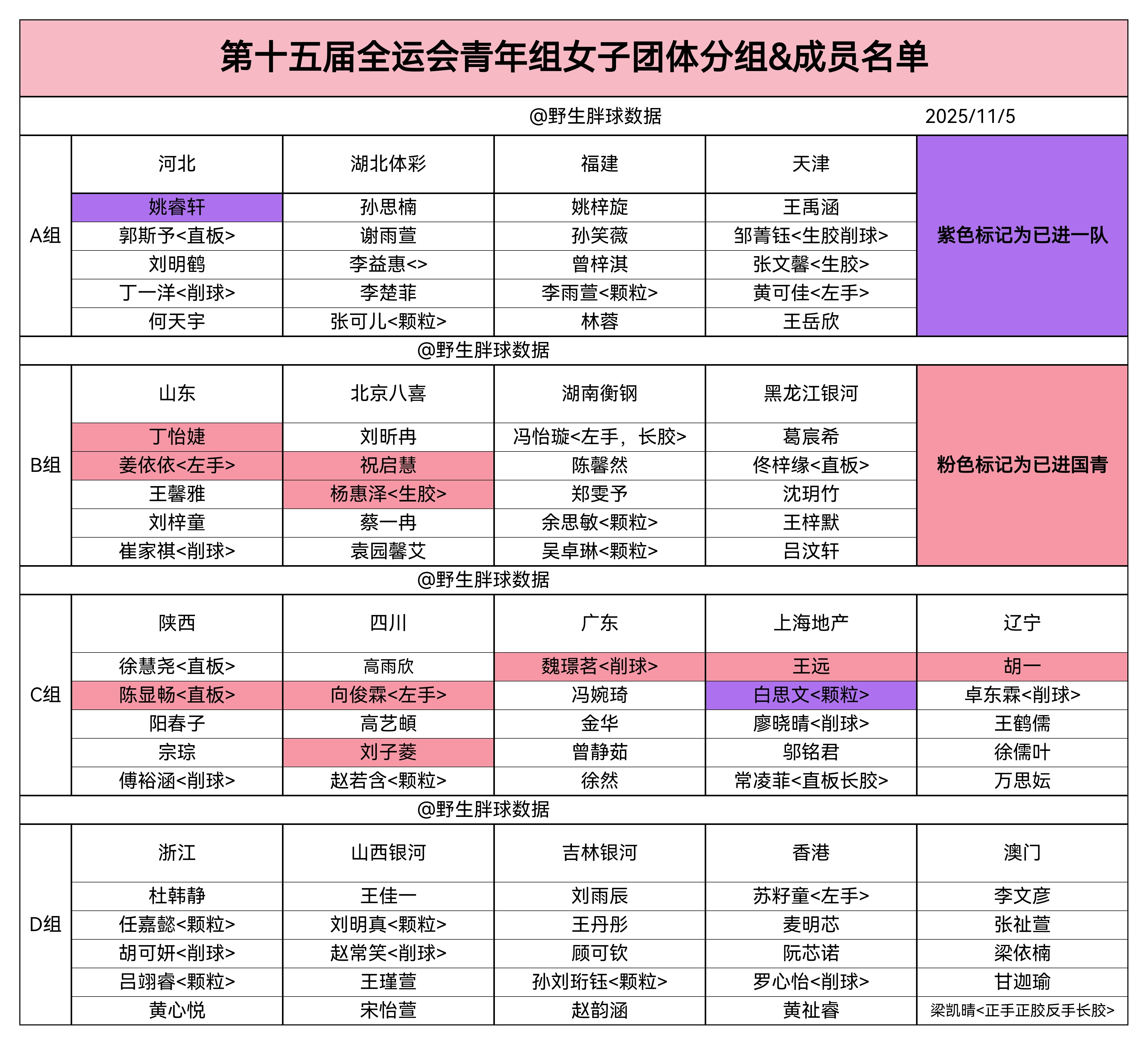 第十五届全运会*青年组女子团体分组情况&人员名单青年组特殊胶皮真的太多了[允悲]
