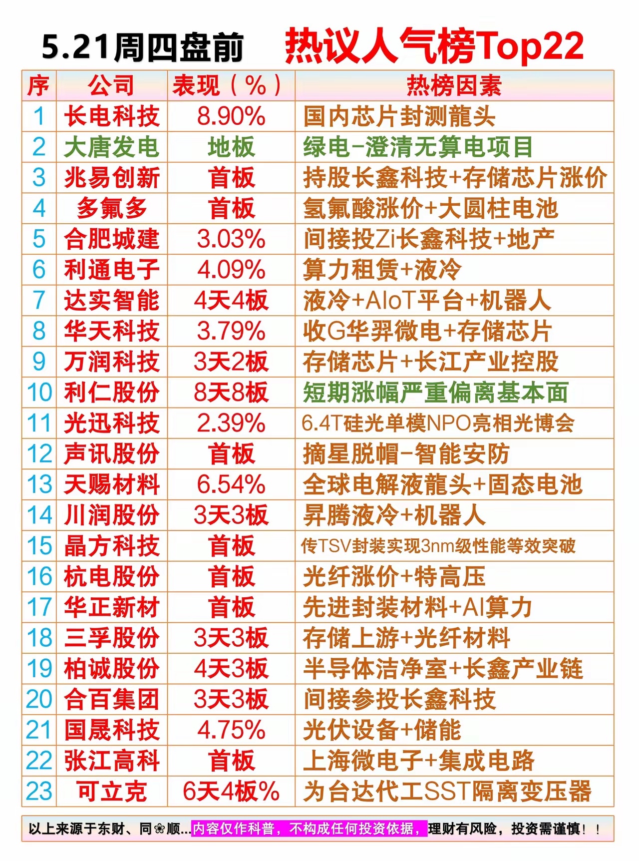 5.21周四盘前 热议人气排行榜01、长电科技：国内芯片封测龍头02、大唐发电：