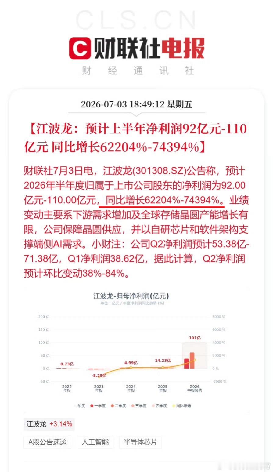 我靠，这年头搞存储的厂商都过大年了是吧，国内头部半导体存储厂商江波龙，今年上半年