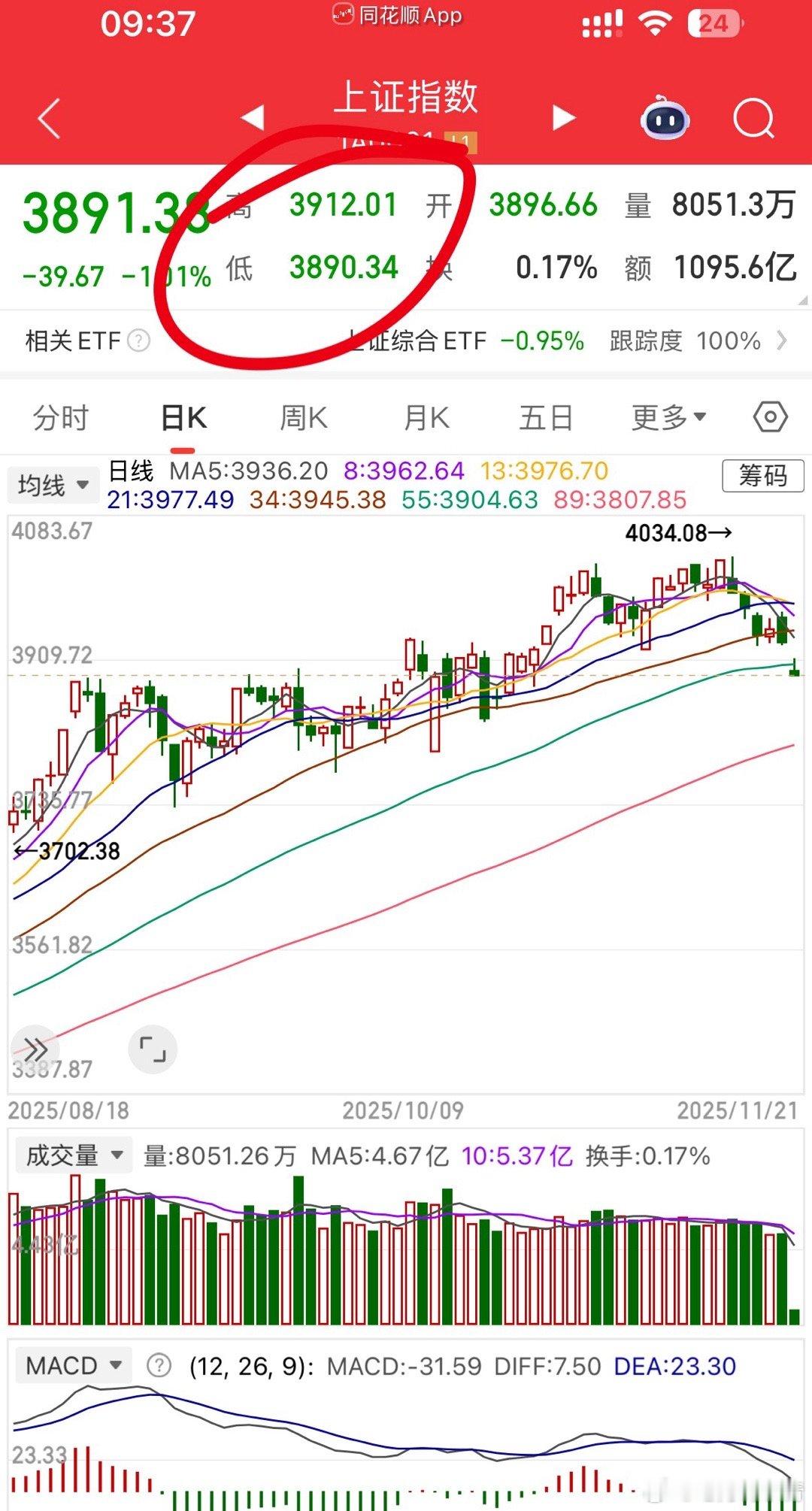 3910开盘即被穿破，建议敏感时期量化全停。