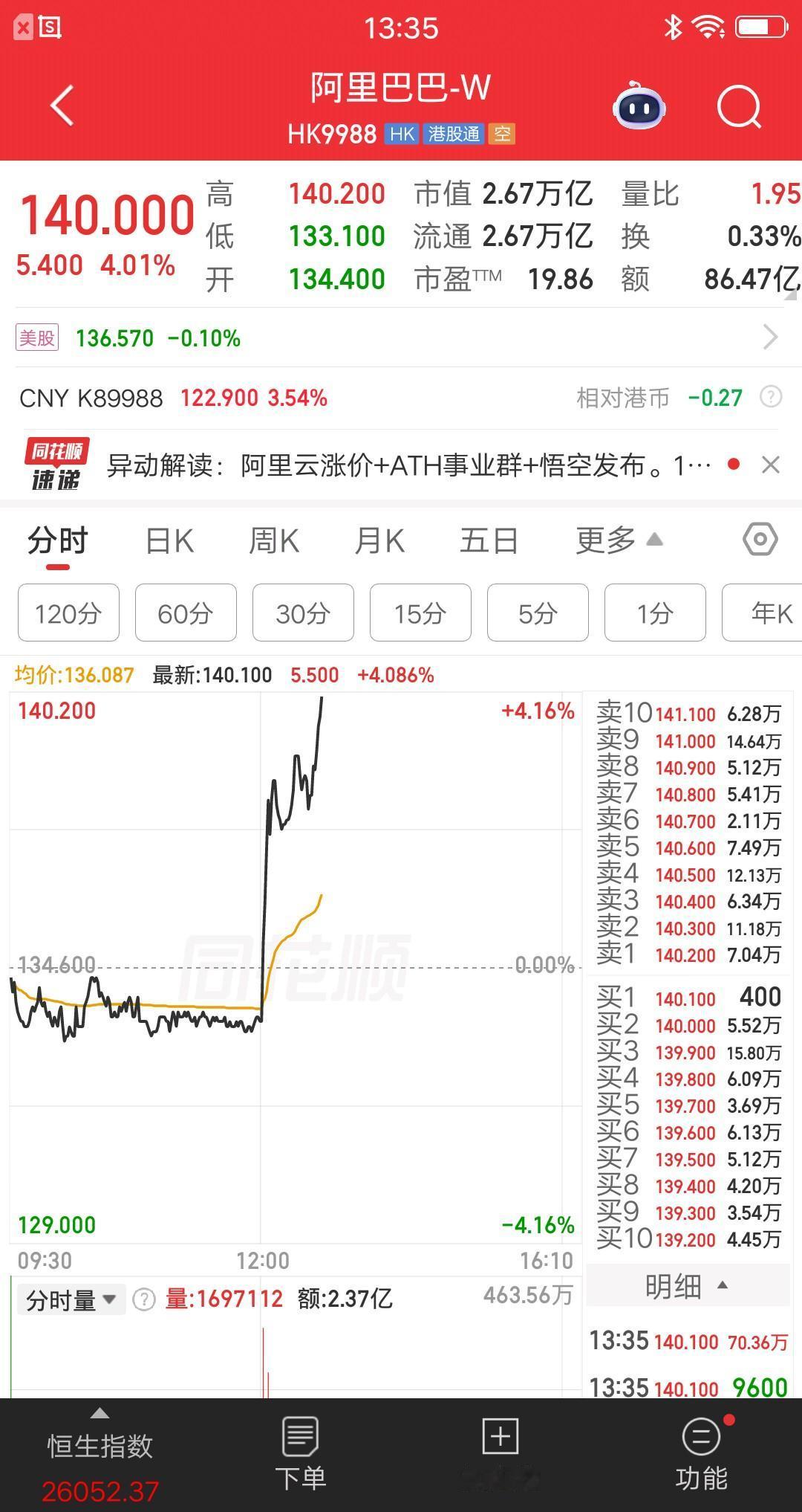 阿里港股午后开盘直线拉升，第一波拉升涨幅2.8%，震荡休整之后。第二波拉升涨到了