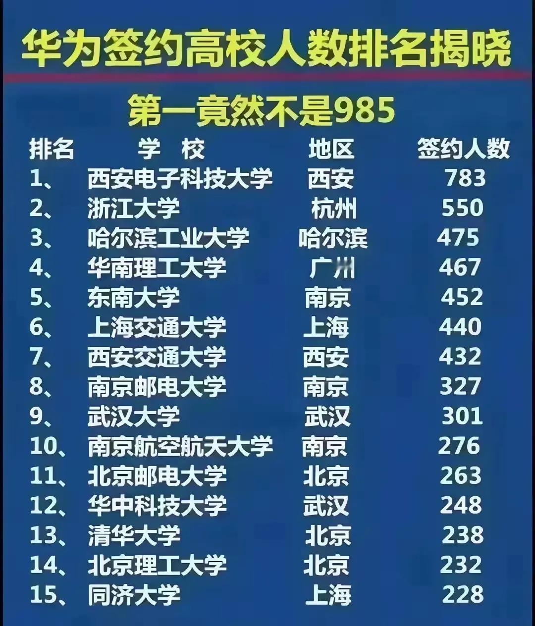 华为签约高校人数排名揭晓：
1.西安电子科技大学：783人
2.浙江大学：550
