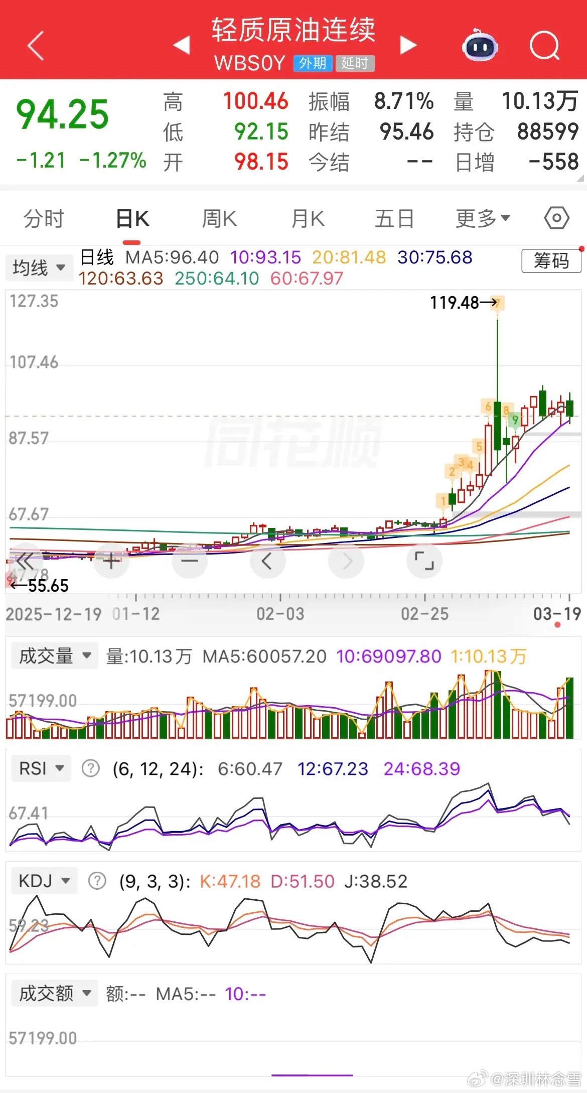昨夜全球金融市场大幅波动，地缘局势缓和引发大宗商品集体跳水：原油重挫，以色列暂停