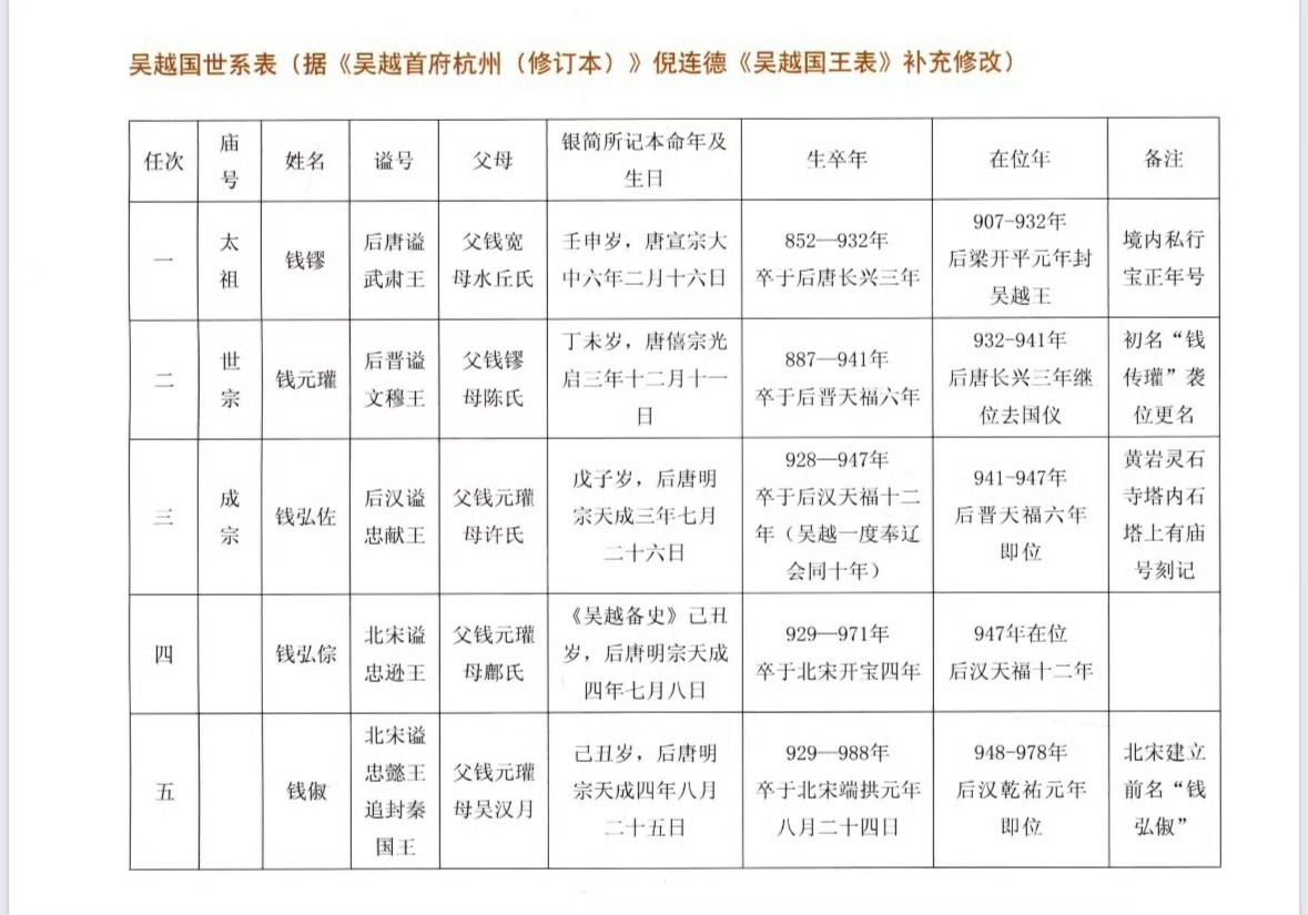 吴越国世系表太平年