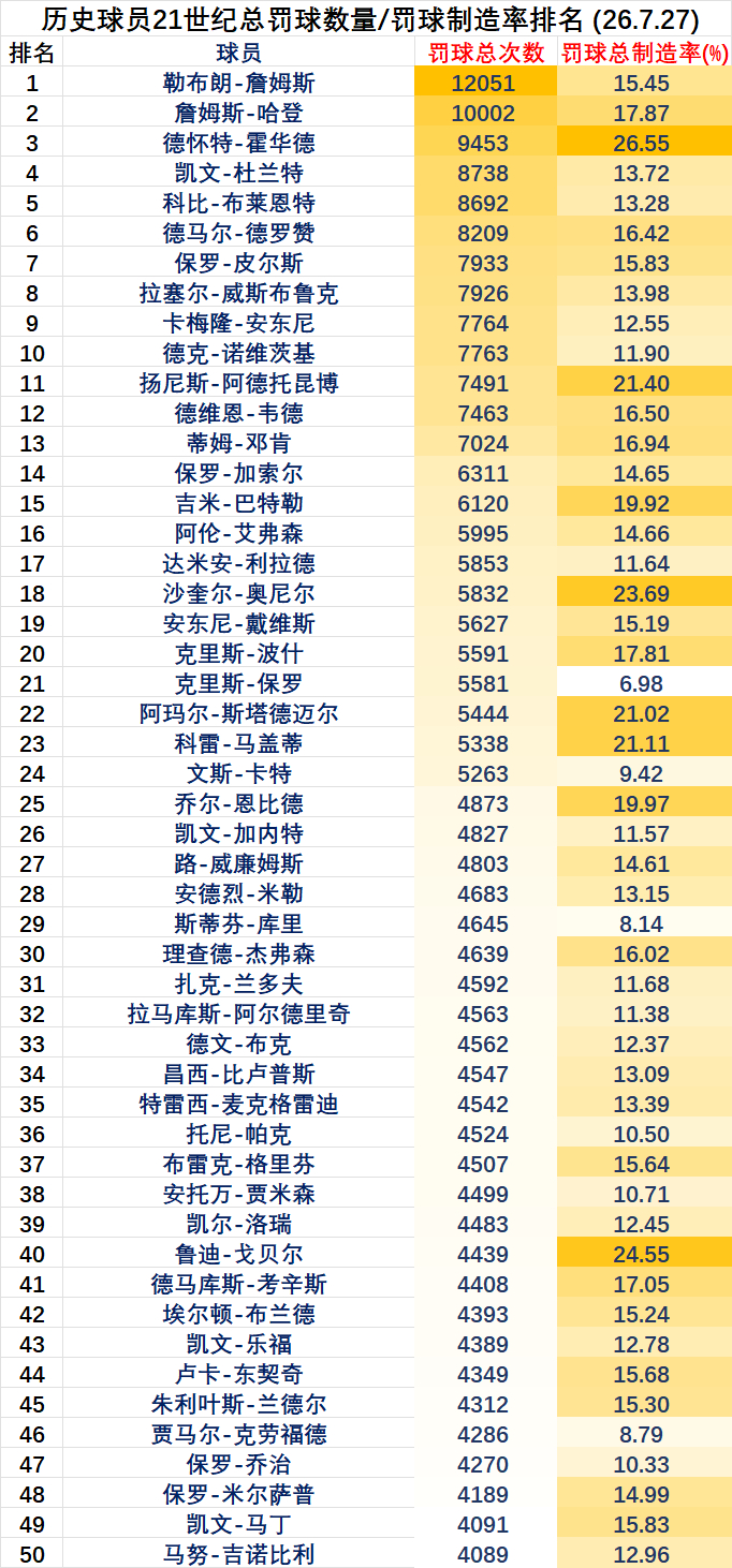 21世纪NBA球员总罚球数量/罚球制造率排名！ 