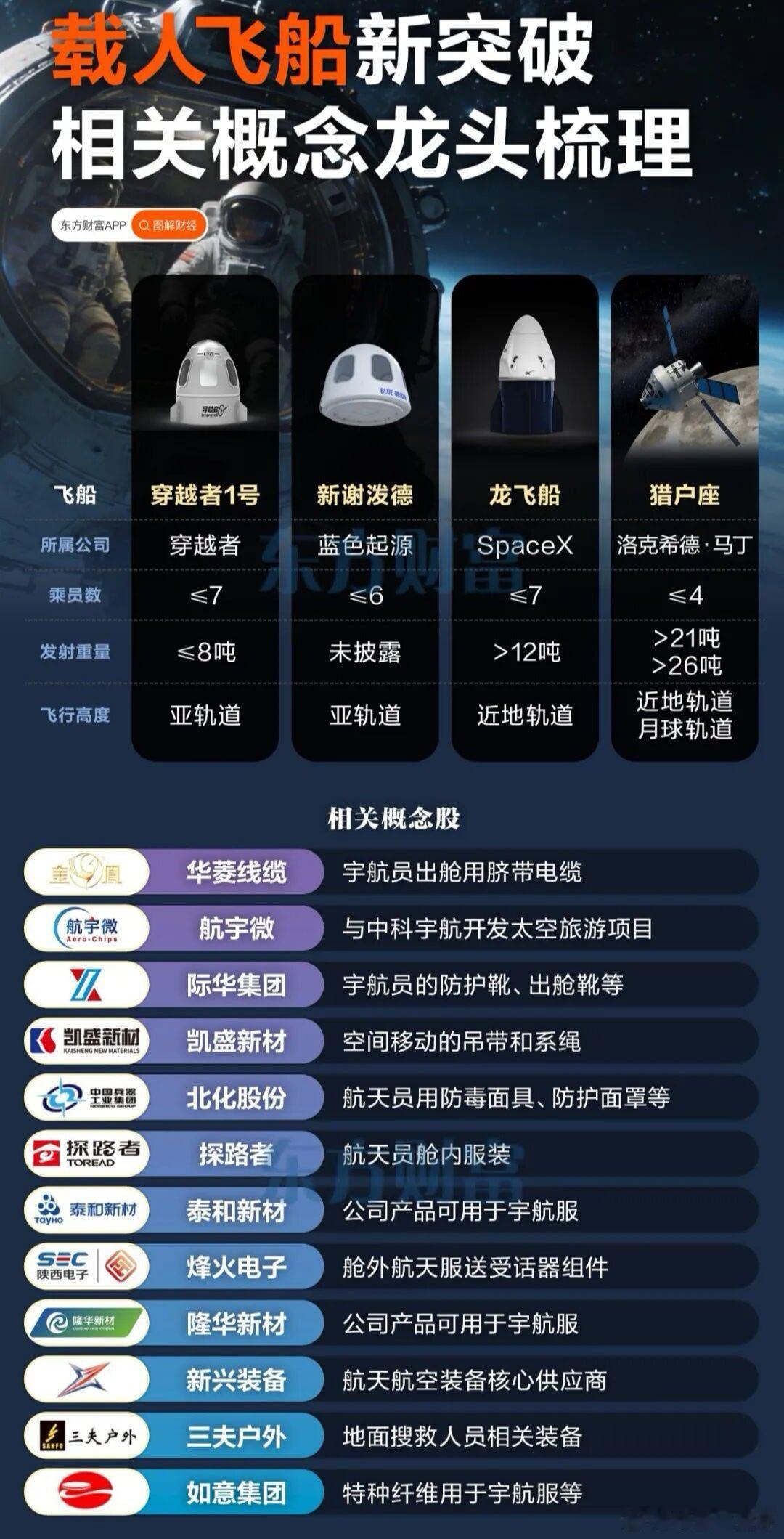载人飞船新突破，相关概念股梳理 A股