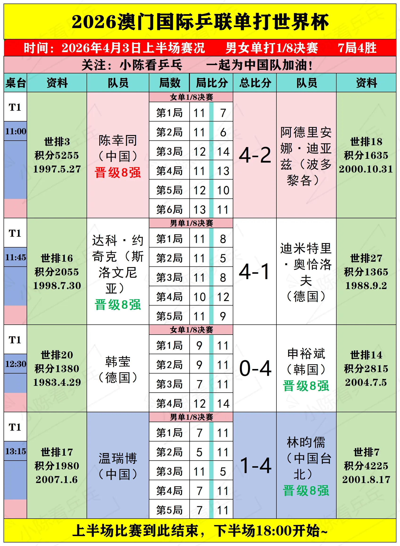 2026澳门单打世界杯4月3日上半场赛况。     2026澳门单打世...