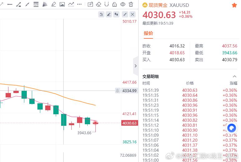 小小40点，拿下财金汇眼k线王-唐总黄金金价