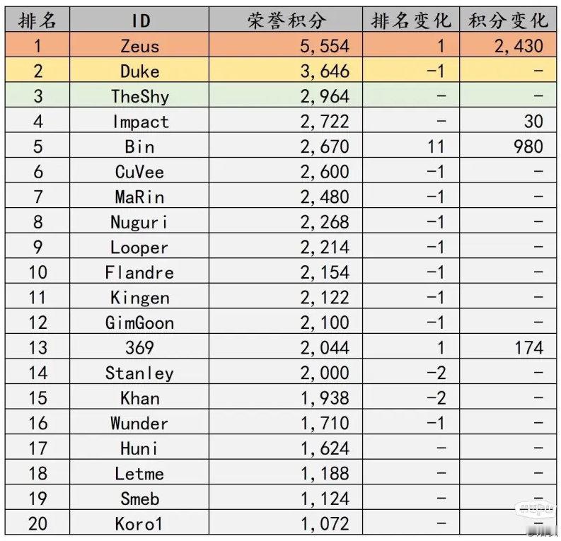 抗吧自制LOL选手历史地位排名，上单位置如下第一名：Zeus第二名：Duke第三