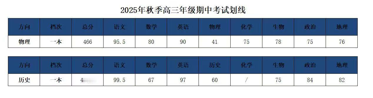鄂东南高三11月期中联考一本线出炉！

2025年11月6日上午，鄂东南高三期中