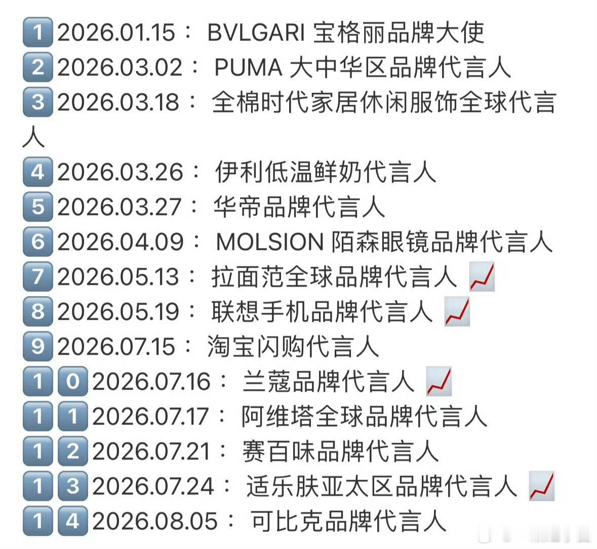 张凌赫 官宣可比克代言人！周边礼盒已秒售罄！！！今年已新增14个代言！！商业价值