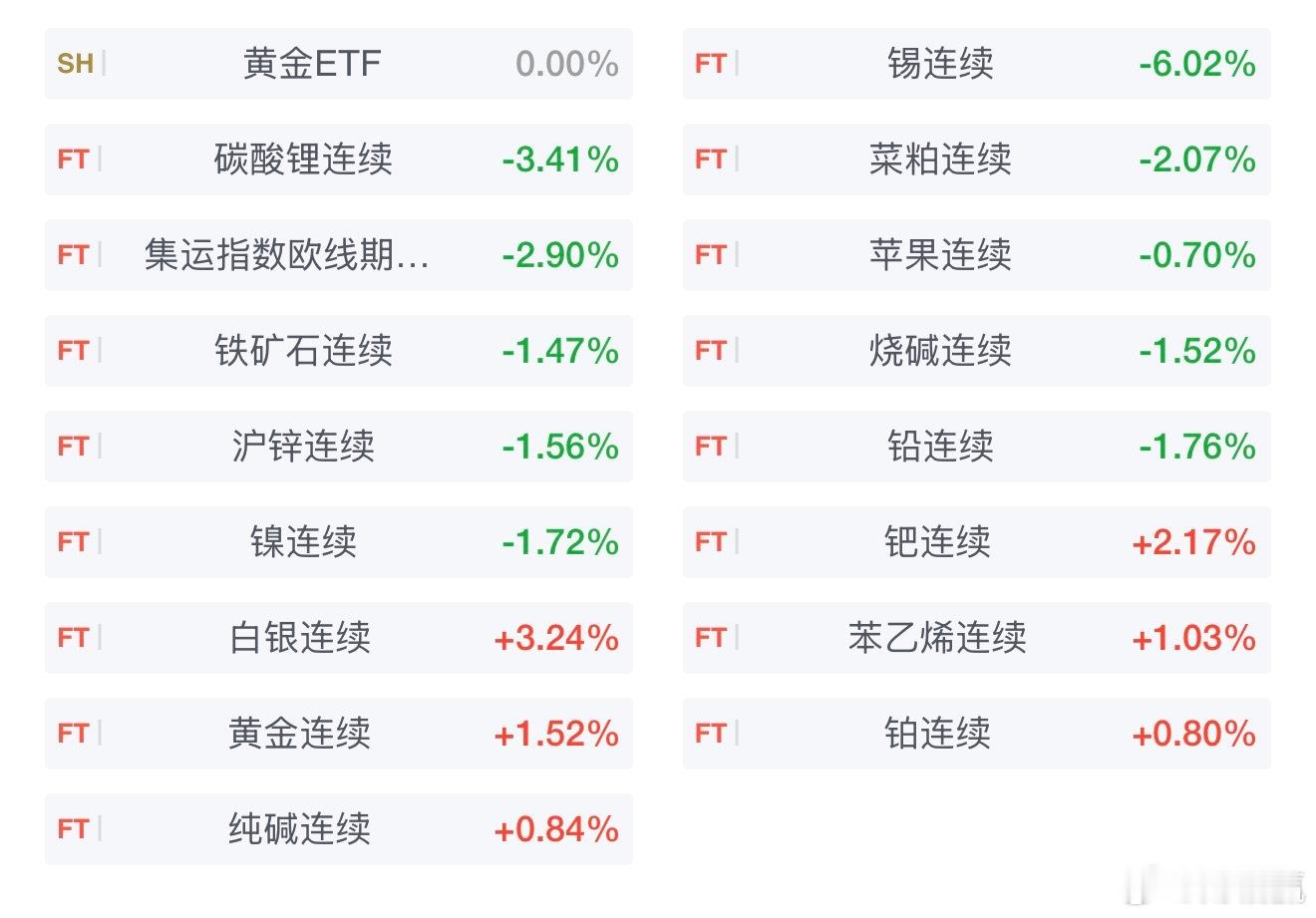 期市早盘开盘，国内期货主力合约多数下跌。跌幅方面，沪锡跌超7％，碳酸锂跌超3％，