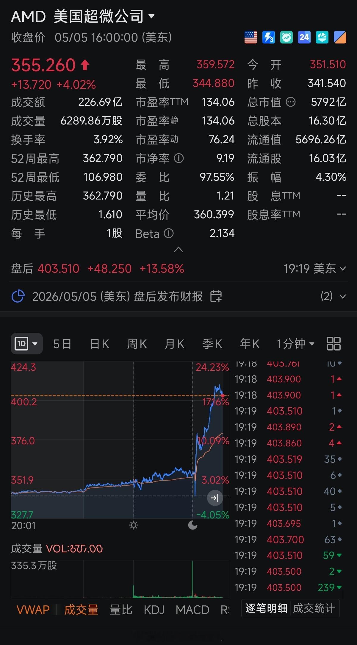 AMD Q1财报超预期。营收103亿美元，同比增长38%，数据中心业务收入达 5