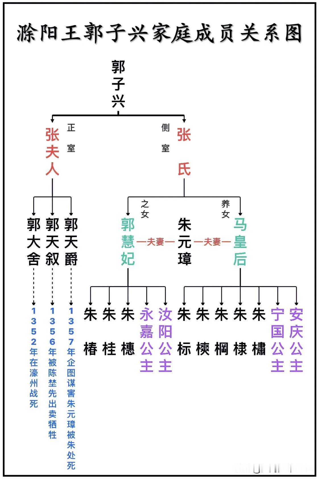元末红巾军领袖、明太祖朱元璋岳父、滁阳王郭子兴家庭成员关系一览图