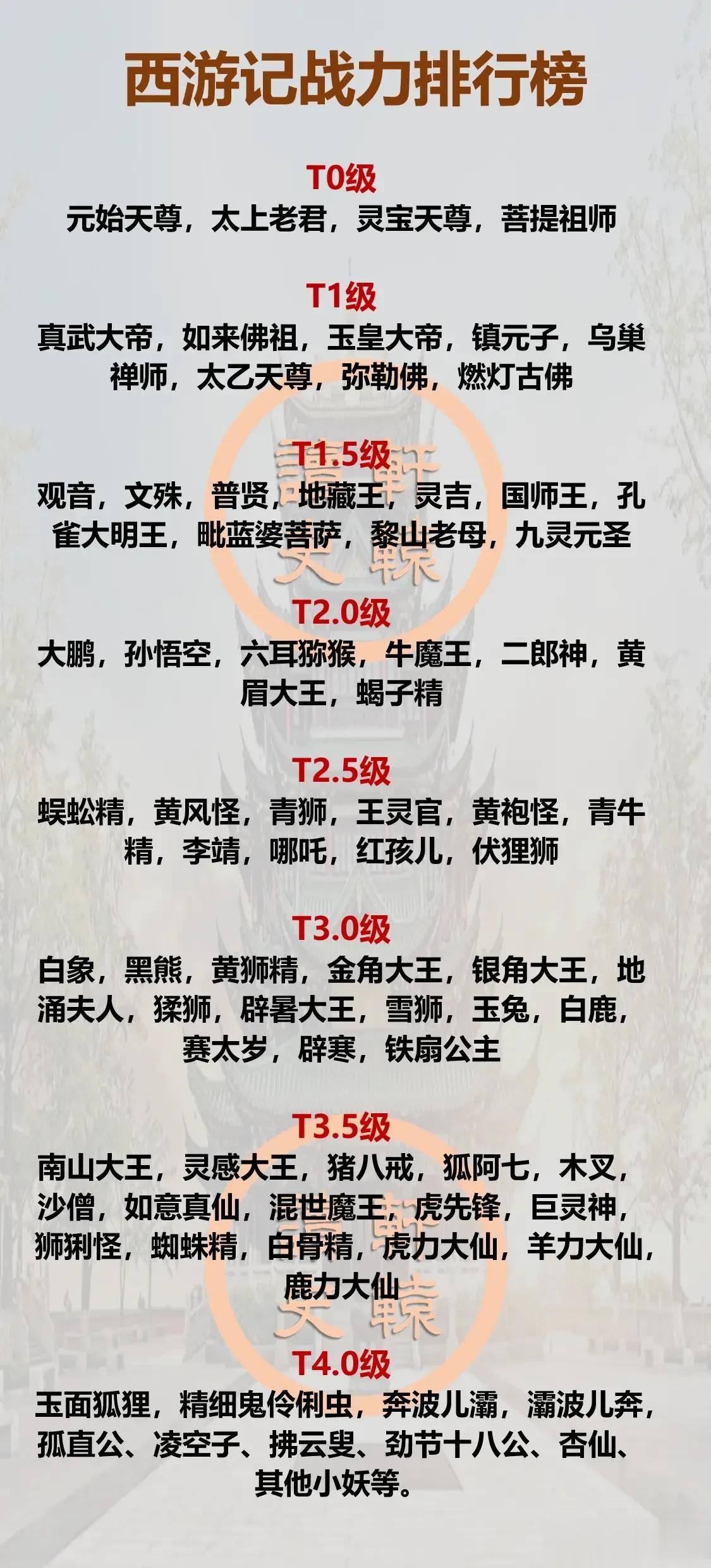 西游记战力排行榜，孙悟空排不进前20！
经典必读西游记