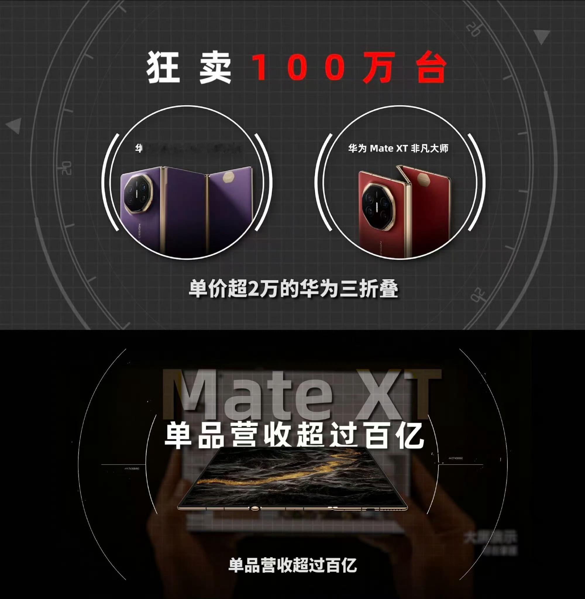 华为三折叠全球发货量突破100万当初很多人觉得三折叠只是新奇噱头，没想到硬生生闯