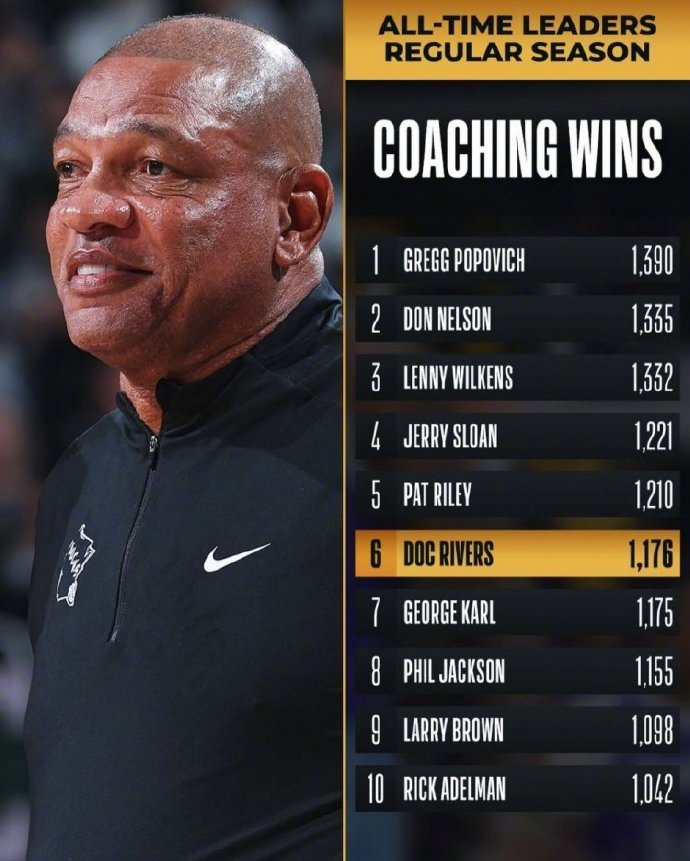 里弗斯执教胜场数历史第六今日雄鹿战胜黄蜂，本场比赛过后，雄鹿主帅里弗斯的执教生涯