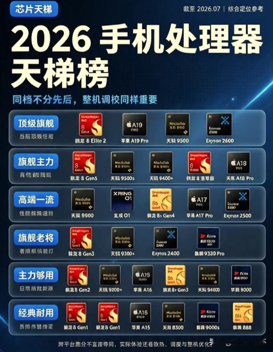 2026年7月的手机处理器天梯榜单出炉，榜单按性能划分为六个梯队。骁龙8 Eli