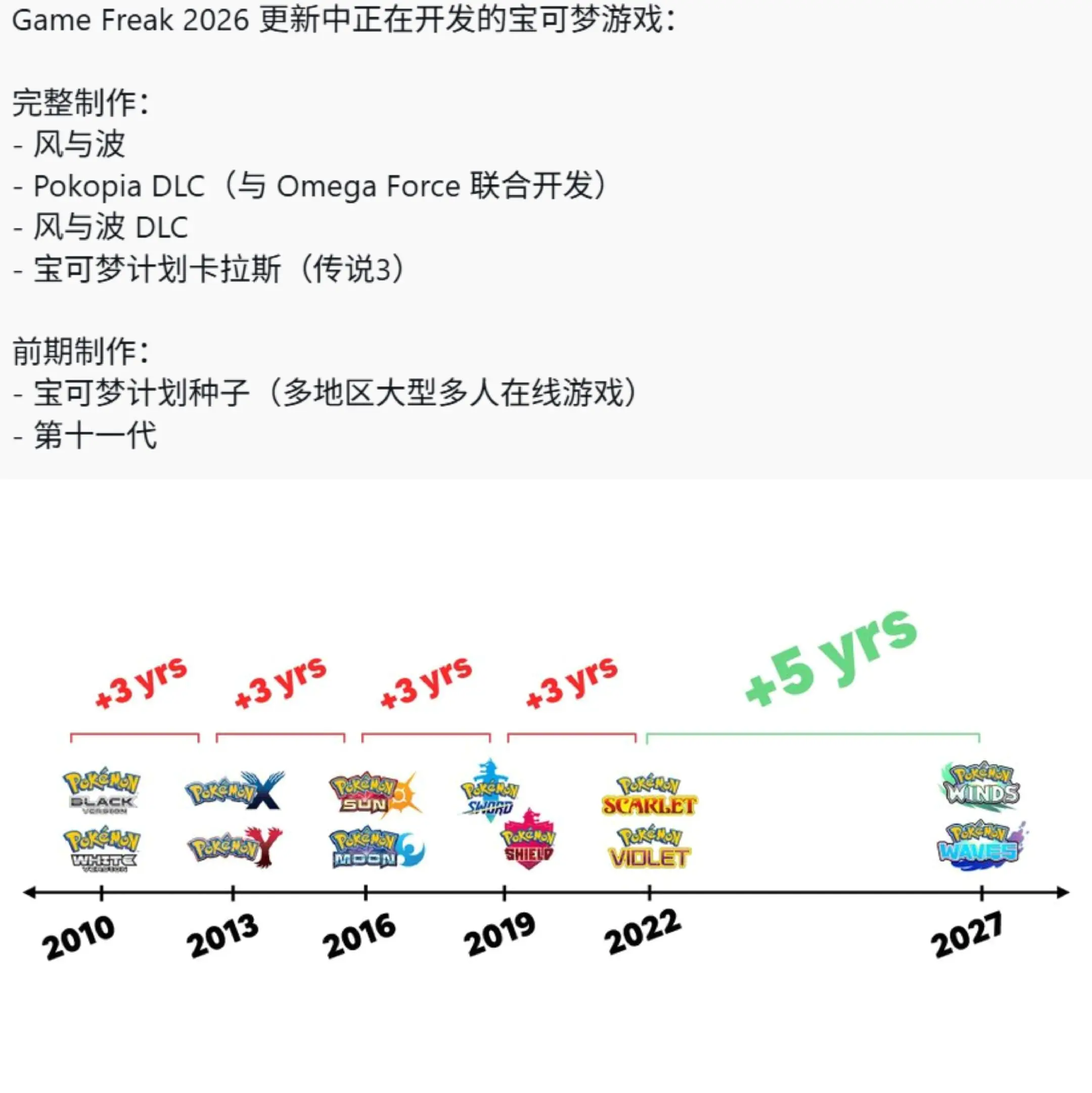 宝可梦风波预估会在2027年底发售了，距离朱紫的发售时间，间隔将达到五年之久