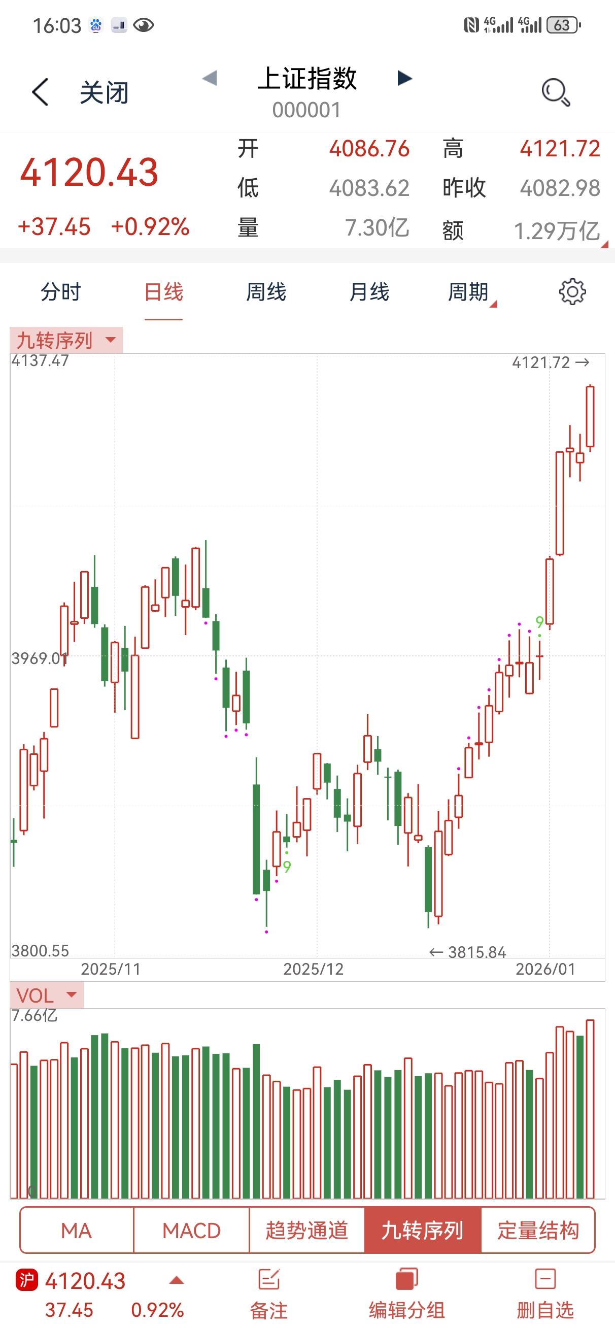十六连阳了，又是一根中阳线，2026年开年以来，大盘有加速上涨的趋势。盘中量化的