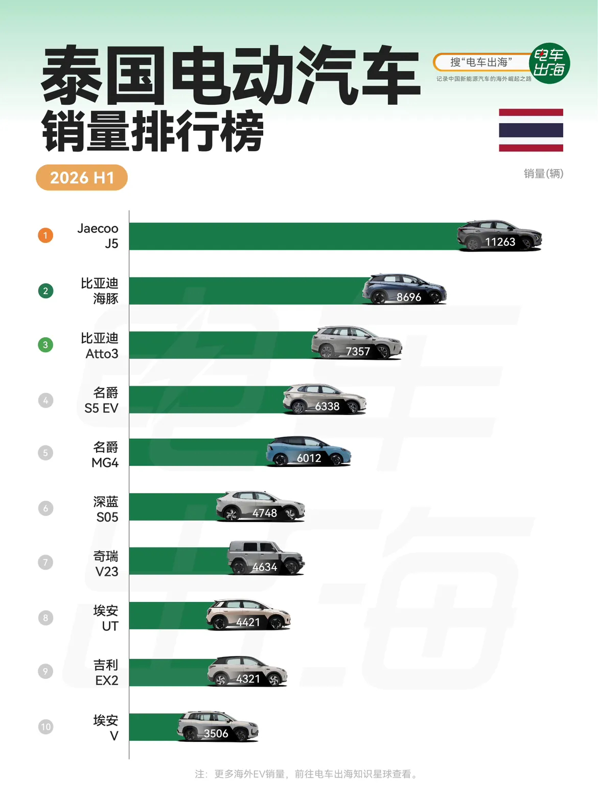 好家伙，泰国电车市场基本上全是国产新能源了，其中杰酷（Jaecoo）进入市场还不