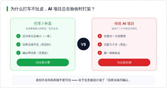 软件交付的"货到付款"时代：当 AI 项目可以按效果付费