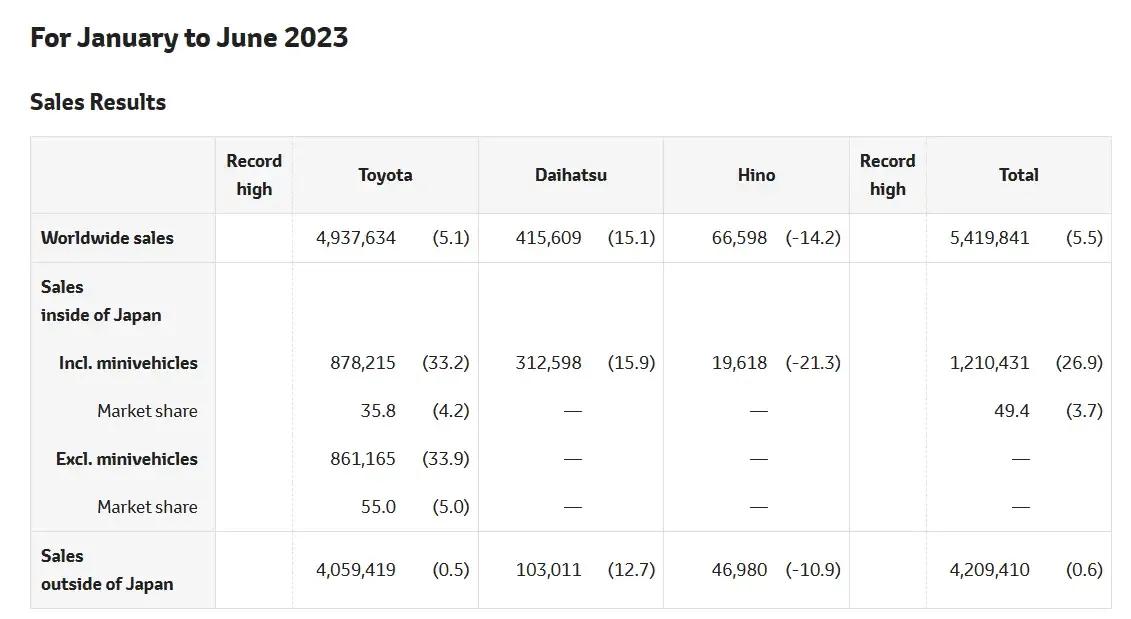 丰田上半年全球销量同比增长5.1%，自主品牌在全球的增量比三大妈多，增长速度也比