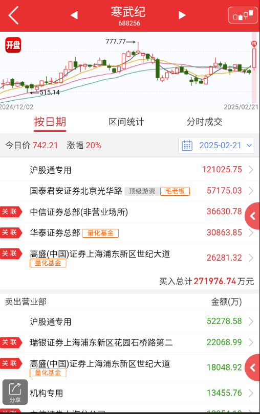 a股  $寒武纪 sh688256$ 毛老板猛干了，按照他的格局，短时间应该不会