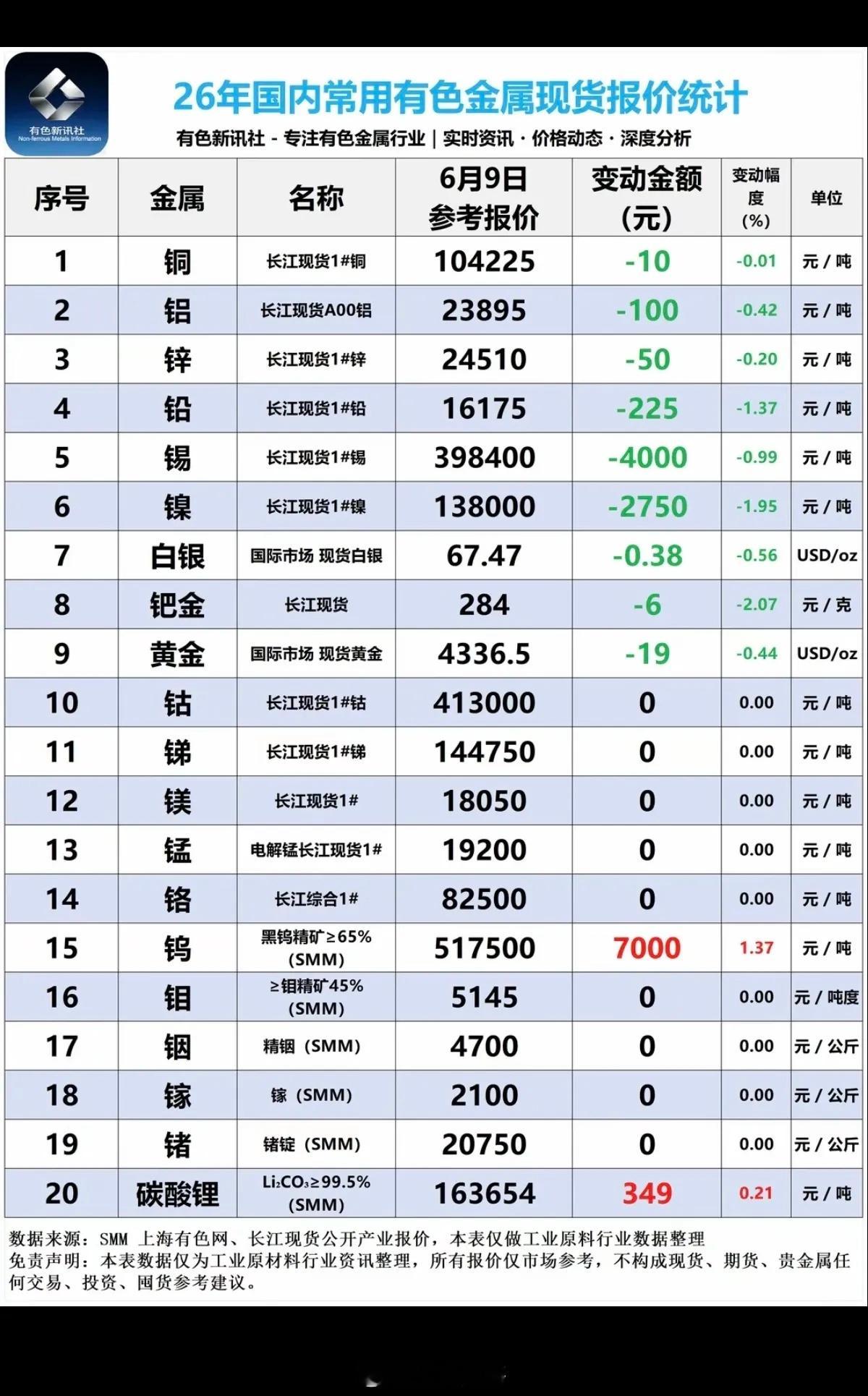 6.9周二  最新：有色金属+现货价格！碳酸锂矿：现货价格微涨，涨349元/吨现