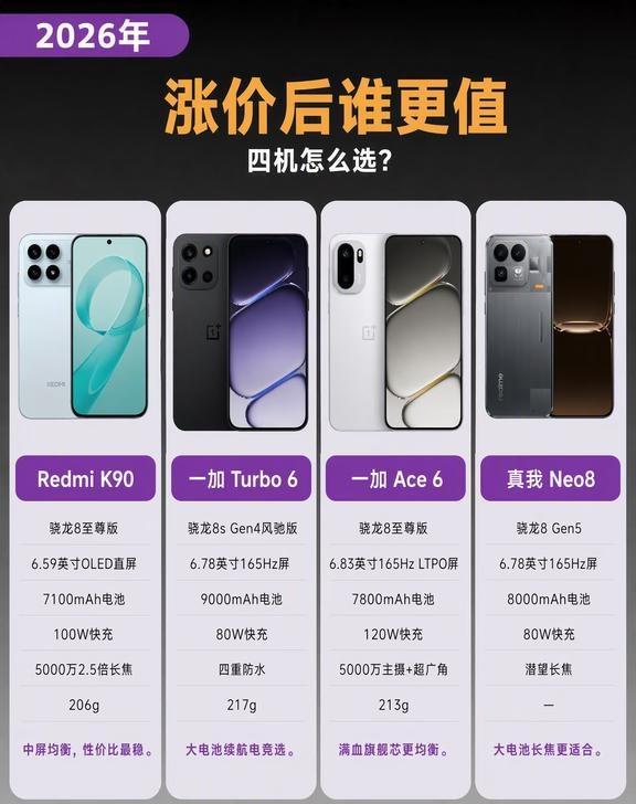 四台中端旗舰怎么选
Redmi K90偏均衡，Ace 6主打165Hz高刷，Ne