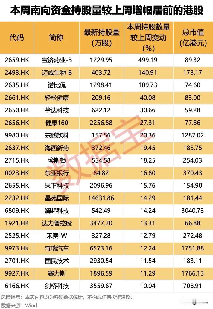近500%增幅领跑！南向资金本周港股加仓动向全景解读！
 
本周南向资金持股量增